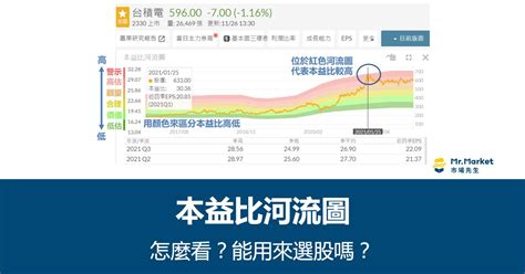 河流圖怎麼看|看懂本益比河流圖早20年回本！股票新手也秒懂進場時。